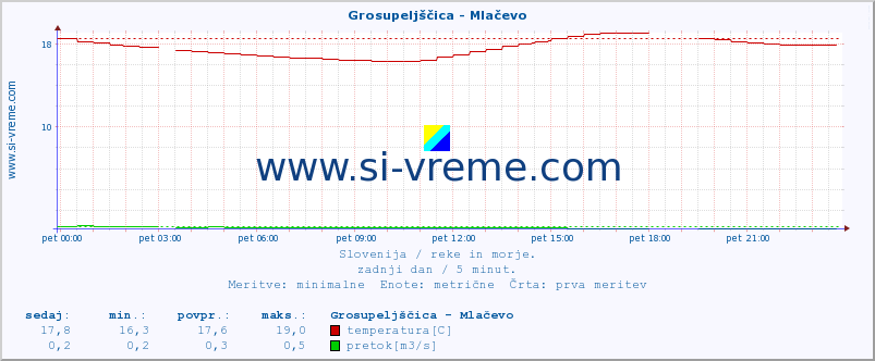 POVPREČJE :: Grosupeljščica - Mlačevo :: temperatura | pretok | višina :: zadnji dan / 5 minut.