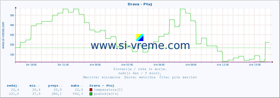 POVPREČJE :: Drava - Ptuj :: temperatura | pretok | višina :: zadnji dan / 5 minut.