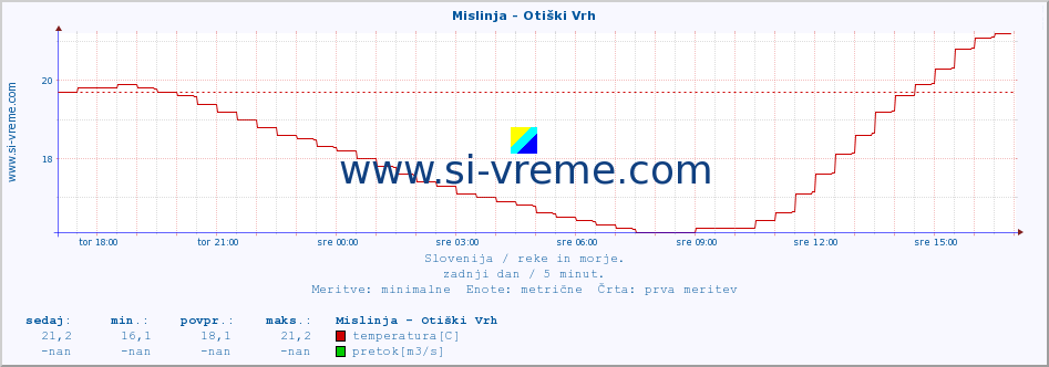 POVPREČJE :: Mislinja - Otiški Vrh :: temperatura | pretok | višina :: zadnji dan / 5 minut.