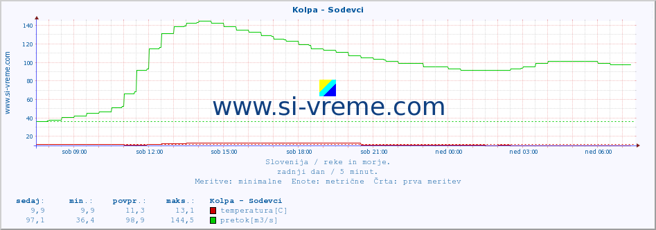 POVPREČJE :: Kolpa - Sodevci :: temperatura | pretok | višina :: zadnji dan / 5 minut.