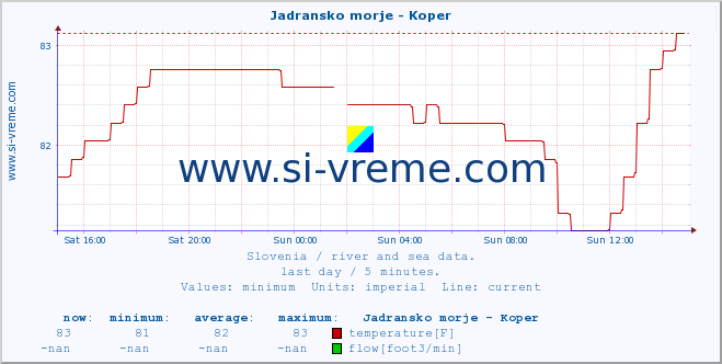  :: Jadransko morje - Koper :: temperature | flow | height :: last day / 5 minutes.