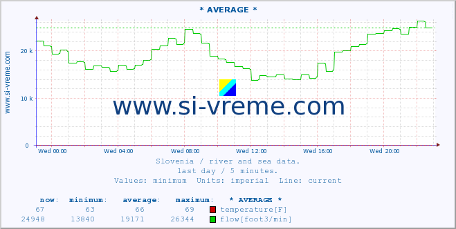  :: * AVERAGE * :: temperature | flow | height :: last day / 5 minutes.