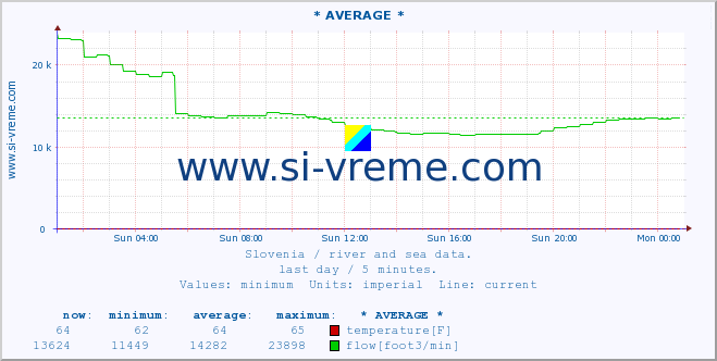  :: * AVERAGE * :: temperature | flow | height :: last day / 5 minutes.