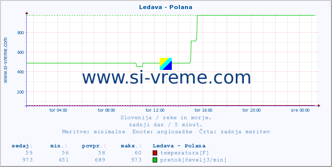 POVPREČJE :: Ledava - Polana :: temperatura | pretok | višina :: zadnji dan / 5 minut.