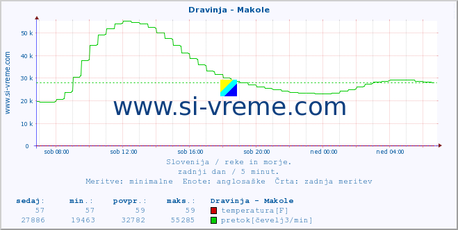 POVPREČJE :: Dravinja - Makole :: temperatura | pretok | višina :: zadnji dan / 5 minut.