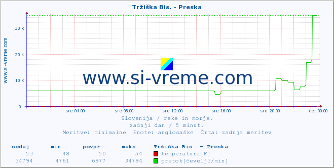 POVPREČJE :: Tržiška Bis. - Preska :: temperatura | pretok | višina :: zadnji dan / 5 minut.