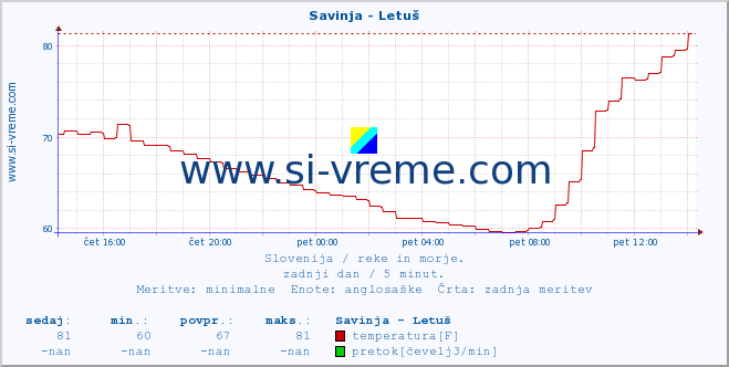 POVPREČJE :: Savinja - Letuš :: temperatura | pretok | višina :: zadnji dan / 5 minut.