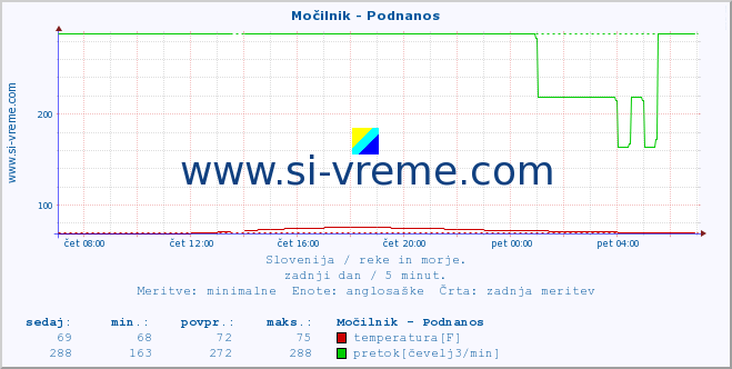 POVPREČJE :: Močilnik - Podnanos :: temperatura | pretok | višina :: zadnji dan / 5 minut.