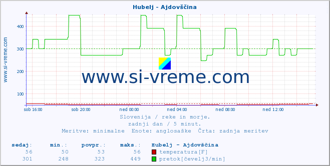 POVPREČJE :: Hubelj - Ajdovščina :: temperatura | pretok | višina :: zadnji dan / 5 minut.