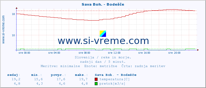 POVPREČJE :: Sava Boh. - Bodešče :: temperatura | pretok | višina :: zadnji dan / 5 minut.