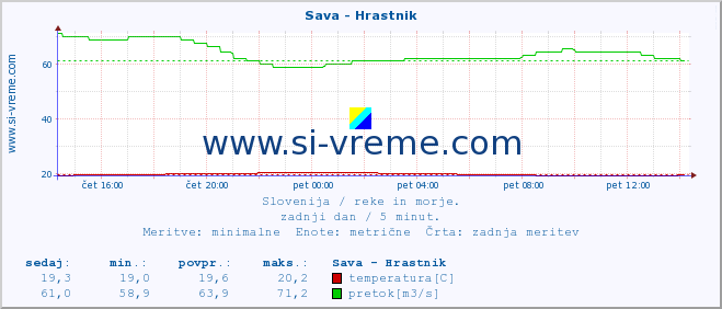 POVPREČJE :: Sava - Hrastnik :: temperatura | pretok | višina :: zadnji dan / 5 minut.