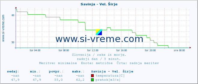 POVPREČJE :: Savinja - Vel. Širje :: temperatura | pretok | višina :: zadnji dan / 5 minut.