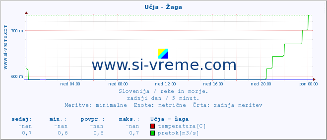 POVPREČJE :: Učja - Žaga :: temperatura | pretok | višina :: zadnji dan / 5 minut.