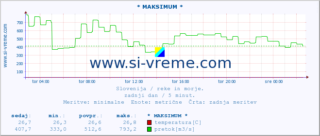 POVPREČJE :: * MAKSIMUM * :: temperatura | pretok | višina :: zadnji dan / 5 minut.