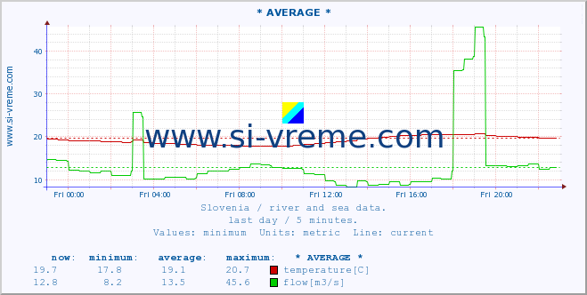  :: * AVERAGE * :: temperature | flow | height :: last day / 5 minutes.