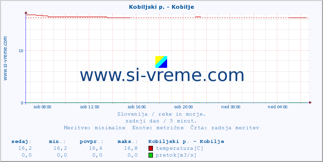 POVPREČJE :: Kobiljski p. - Kobilje :: temperatura | pretok | višina :: zadnji dan / 5 minut.