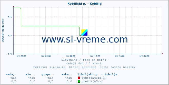 POVPREČJE :: Kobiljski p. - Kobilje :: temperatura | pretok | višina :: zadnji dan / 5 minut.