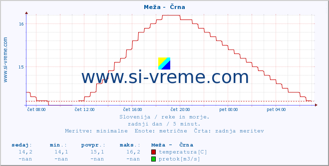 POVPREČJE :: Meža -  Črna :: temperatura | pretok | višina :: zadnji dan / 5 minut.