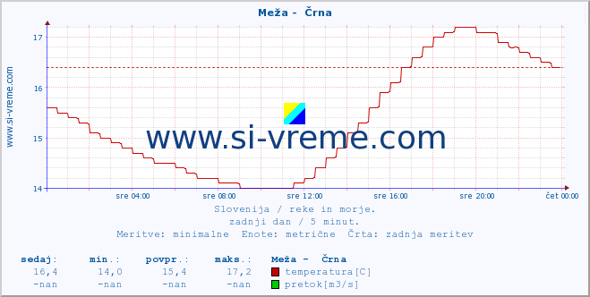 POVPREČJE :: Meža -  Črna :: temperatura | pretok | višina :: zadnji dan / 5 minut.