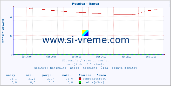 POVPREČJE :: Pesnica - Ranca :: temperatura | pretok | višina :: zadnji dan / 5 minut.