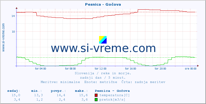 POVPREČJE :: Pesnica - Gočova :: temperatura | pretok | višina :: zadnji dan / 5 minut.