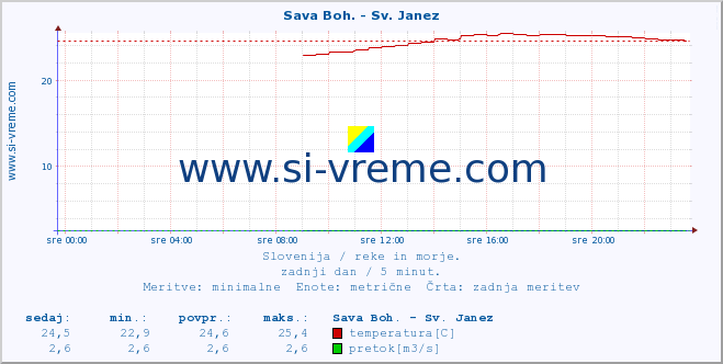 POVPREČJE :: Sava Boh. - Sv. Janez :: temperatura | pretok | višina :: zadnji dan / 5 minut.