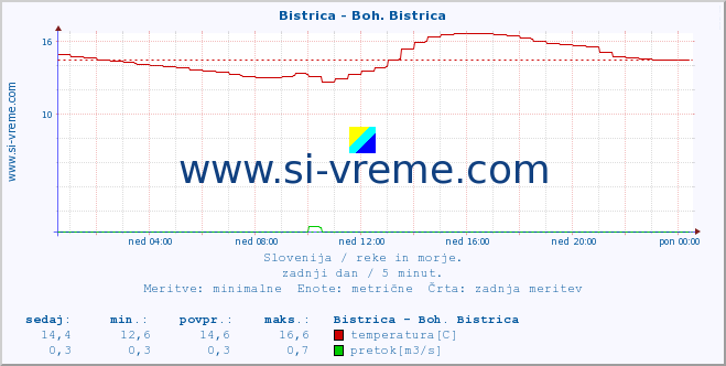 POVPREČJE :: Bistrica - Boh. Bistrica :: temperatura | pretok | višina :: zadnji dan / 5 minut.