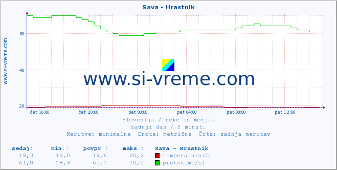 POVPREČJE :: Sava - Hrastnik :: temperatura | pretok | višina :: zadnji dan / 5 minut.