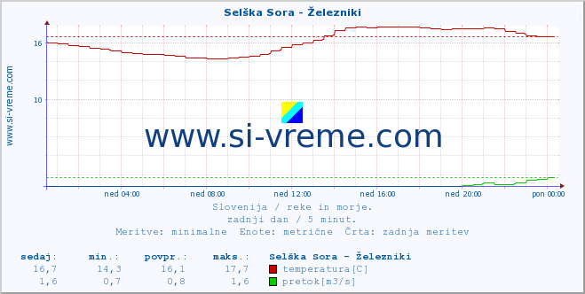 POVPREČJE :: Selška Sora - Železniki :: temperatura | pretok | višina :: zadnji dan / 5 minut.