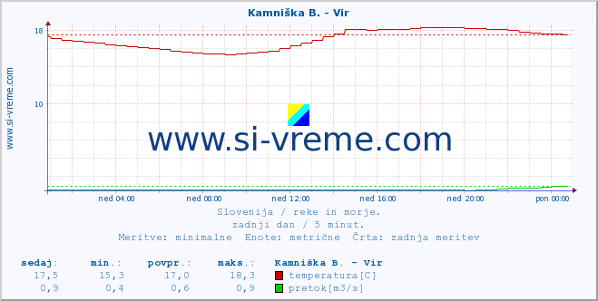 POVPREČJE :: Kamniška B. - Vir :: temperatura | pretok | višina :: zadnji dan / 5 minut.