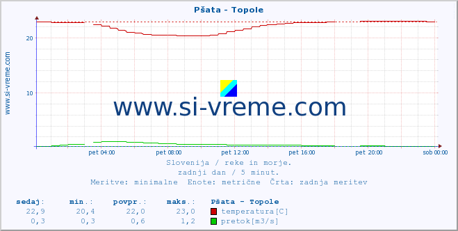 POVPREČJE :: Pšata - Topole :: temperatura | pretok | višina :: zadnji dan / 5 minut.