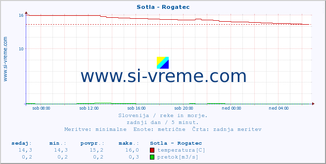 POVPREČJE :: Sotla - Rogatec :: temperatura | pretok | višina :: zadnji dan / 5 minut.