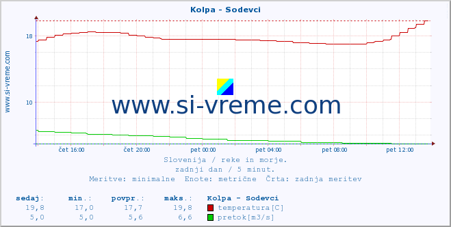 POVPREČJE :: Kolpa - Sodevci :: temperatura | pretok | višina :: zadnji dan / 5 minut.