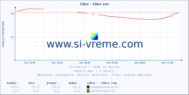 POVPREČJE :: Iška - Iška vas :: temperatura | pretok | višina :: zadnji dan / 5 minut.