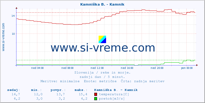 POVPREČJE :: Stržen - Gor. Jezero :: temperatura | pretok | višina :: zadnji dan / 5 minut.