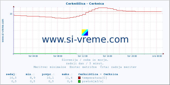 POVPREČJE :: Cerkniščica - Cerknica :: temperatura | pretok | višina :: zadnji dan / 5 minut.