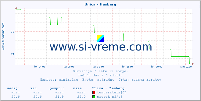 POVPREČJE :: Unica - Hasberg :: temperatura | pretok | višina :: zadnji dan / 5 minut.