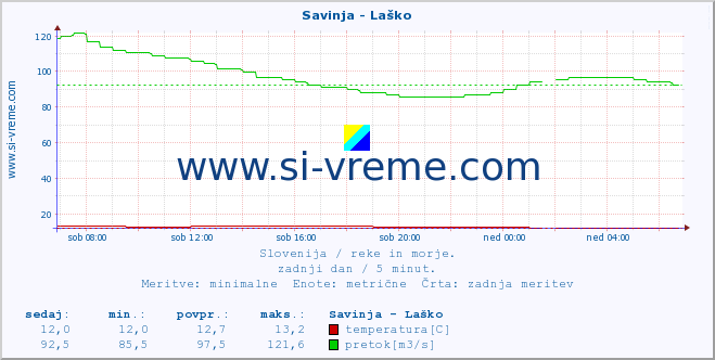 POVPREČJE :: Savinja - Laško :: temperatura | pretok | višina :: zadnji dan / 5 minut.