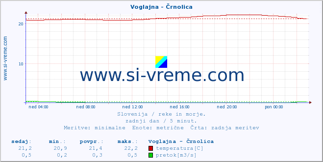 POVPREČJE :: Voglajna - Črnolica :: temperatura | pretok | višina :: zadnji dan / 5 minut.