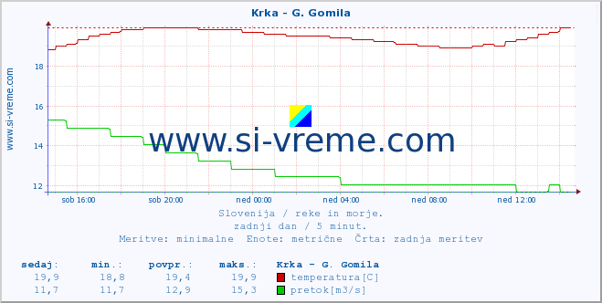 POVPREČJE :: Krka - G. Gomila :: temperatura | pretok | višina :: zadnji dan / 5 minut.