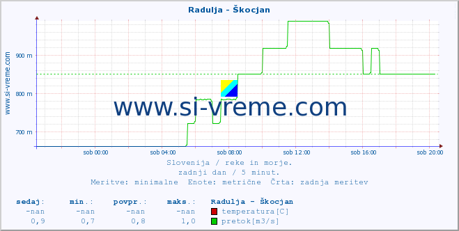 POVPREČJE :: Radulja - Škocjan :: temperatura | pretok | višina :: zadnji dan / 5 minut.