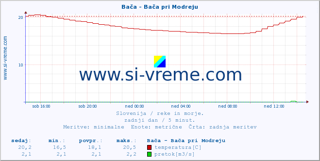 POVPREČJE :: Bača - Bača pri Modreju :: temperatura | pretok | višina :: zadnji dan / 5 minut.