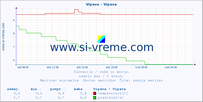 POVPREČJE :: Vipava - Vipava :: temperatura | pretok | višina :: zadnji dan / 5 minut.