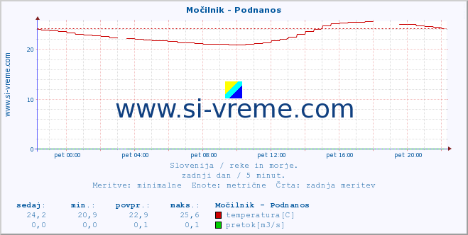 POVPREČJE :: Močilnik - Podnanos :: temperatura | pretok | višina :: zadnji dan / 5 minut.