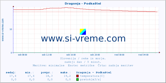 POVPREČJE :: Dragonja - Podkaštel :: temperatura | pretok | višina :: zadnji dan / 5 minut.