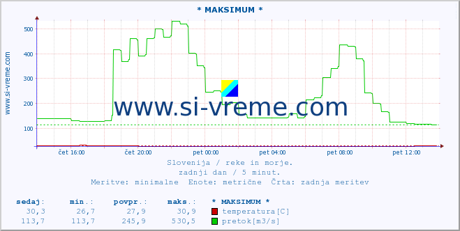 POVPREČJE :: * MAKSIMUM * :: temperatura | pretok | višina :: zadnji dan / 5 minut.