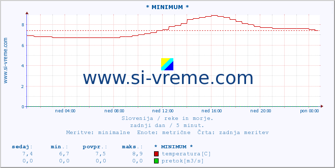 POVPREČJE :: * MINIMUM * :: temperatura | pretok | višina :: zadnji dan / 5 minut.