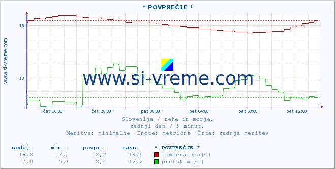 POVPREČJE :: * POVPREČJE * :: temperatura | pretok | višina :: zadnji dan / 5 minut.