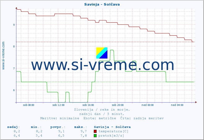 POVPREČJE :: Savinja - Solčava :: temperatura | pretok | višina :: zadnji dan / 5 minut.