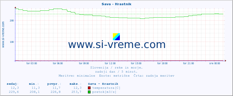 POVPREČJE :: Sava - Hrastnik :: temperatura | pretok | višina :: zadnji dan / 5 minut.